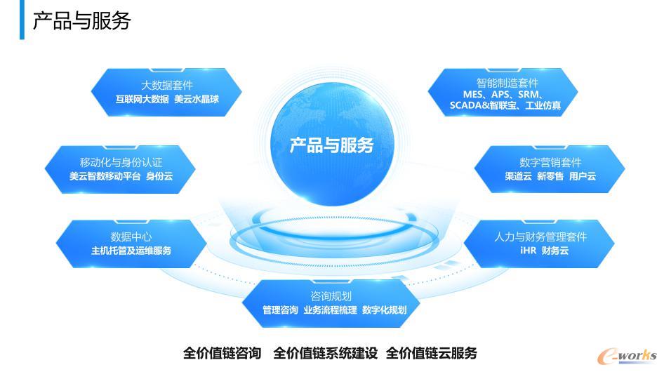 美云智數(shù) 連通全產(chǎn)業(yè)鏈，為企業(yè)數(shù)字化轉(zhuǎn)型賦能